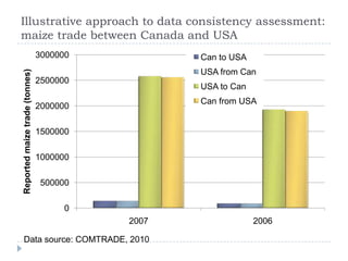 Formal Trade Data Quality Challenges: Selected Staple Foods in Eastern and Southern Africa