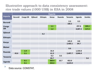Formal Trade Data Quality Challenges: Selected Staple Foods in Eastern and Southern Africa