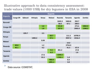 Formal Trade Data Quality Challenges: Selected Staple Foods in Eastern and Southern Africa