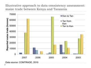 Formal Trade Data Quality Challenges: Selected Staple Foods in Eastern and Southern Africa
