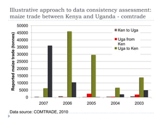 Formal Trade Data Quality Challenges: Selected Staple Foods in Eastern and Southern Africa