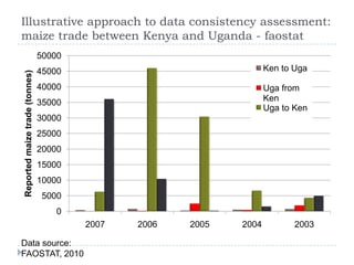 Formal Trade Data Quality Challenges: Selected Staple Foods in Eastern and Southern Africa