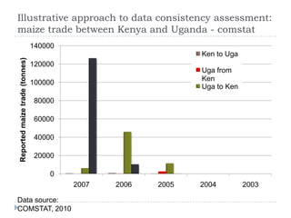 Formal Trade Data Quality Challenges: Selected Staple Foods in Eastern and Southern Africa