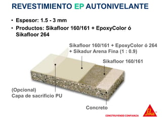 • Espesor: 1.5 - 3 mm
• Productos: Sikafloor 160/161 + EpoxyColor ó
Sikafloor 264
REVESTIMIENTO EP AUTONIVELANTE
Concreto
Sikafloor 160/161
Sikafloor 160/161 + EpoxyColor ó 264
+ Sikadur Arena Fina (1 : 0.9)
(Opcional)
Capa de sacrificio PU
 