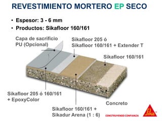 • Espesor: 3 - 6 mm
• Productos: Sikafloor 160/161
REVESTIMIENTO MORTERO EP SECO
Concreto
Sikafloor 160/161
Sikafloor 160/161 +
Sikadur Arena (1 : 6)
Sikafloor 205 ó
Sikafloor 160/161 + Extender T
Sikafloor 205 ó 160/161
+ EpoxyColor
Capa de sacrificio
PU (Opcional)
 