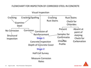 August 16, 201610 Title of Presentation / Meeting Name
Cracking Cracking/Spalling
Examine
Steel
No Corrosion Corrosion
Structural
Inspection
Corrosion of
Reinforcement
Visual Inspection
Cracking
Rust Stains
Rust Stains
Check for
Chlorides
Present
Samples for
Confirmatio
n
Absent at
point of
staining
Check for
CarbonationConcrete Inspection
Depth of Concrete Cover
Half Cell Survey
Chloride
Profile
Measure Corrosion
Rates
Stage 2
Stage 1
FLOWCHART FOR INSPECTION OF CORRODED STEEL IN CONCRETE
 