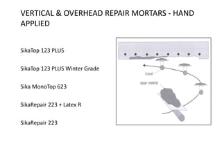 VERTICAL & OVERHEAD REPAIR MORTARS - HAND
APPLIED
SikaTop 123 PLUS
SikaTop 123 PLUS Winter Grade
Sika MonoTop 623
SikaRepair 223 + Latex R
SikaRepair 223
 