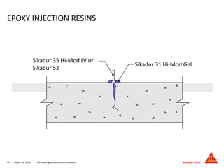 August 16, 201649 SIKA Parking deck membrane solutions
EPOXY INJECTION RESINS
Sikadur 35 Hi-Mod LV or
Sikadur 52
Sikadur 31 Hi-Mod Gel
 