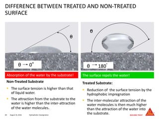 Non-Treated Substrate
 The surface tension is higher than that
of liquid water.
 The attraction from the substrate to the
water is higher than the inter-attraction
of the water molecules.
August 16, 201669
DIFFERENCE BETWEEN TREATED AND NON-TREATED
SURFACE
Absorption of the water by the substrate!
0
θ 0°
The surface repels the water!
0
θ 180°
Treated Substrate:
 Reduction of the surface tension by the
hydrophobic impregnation
 The inter-molecular attraction of the
water molecules is then much higher
than the attraction of the water into
the substrate.Hydrophobic Impregnation
 