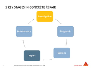 5 KEY STAGES IN CONCRETE REPAIR
Advanced Engineered Concrete Repair/ EMEA Regionl Training August 2014
Investigation
Diagnostic
Options
Repair
Maintenance
8
 