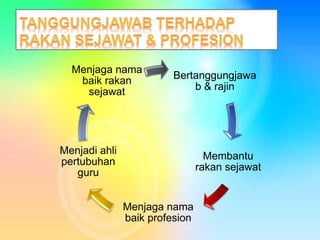Bertanggungjawa
b & rajin
Membantu
rakan sejawat
Menjaga nama
baik profesion
Menjadi ahli
pertubuhan
guru
Menjaga nama
baik rakan
sejawat
 