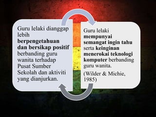Guru lelaki dianggap
lebih
berpengetahuan
dan bersikap positif
berbanding guru
wanita terhadap
Pusat Sumber
Sekolah dan aktiviti
yang dianjurkan.
Guru lelaki
mempunyai
semangat ingin tahu
serta keinginan
menerokai teknologi
komputer berbanding
guru wanita.
(Wilder & Michie,
1985)
 