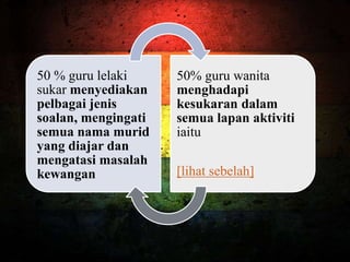 50 % guru lelaki
sukar menyediakan
pelbagai jenis
soalan, mengingati
semua nama murid
yang diajar dan
mengatasi masalah
kewangan
50% guru wanita
menghadapi
kesukaran dalam
semua lapan aktiviti
iaitu
[lihat sebelah]
 