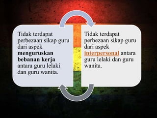 Tidak terdapat
perbezaan sikap guru
dari aspek
menguruskan
bebanan kerja
antara guru lelaki
dan guru wanita.
Tidak terdapat
perbezaan sikap guru
dari aspek
interpersonal antara
guru lelaki dan guru
wanita.
 