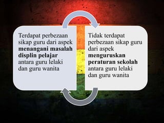 Terdapat perbezaan
sikap guru dari aspek
menangani masalah
displin pelajar
antara guru lelaki
dan guru wanita
Tidak terdapat
perbezaan sikap guru
dari aspek
menguruskan
peraturan sekolah
antara guru lelaki
dan guru wanita
 