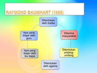 Ditentukan
oleh tradisi
Diterima
masyarakat
Ditentukan
undang-
undang
Ditentukan
oleh agama
Apa yang
diajar oleh
ibu bapa
Apa yang
diajar oleh
guru
 