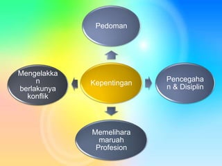 Kepentingan
Pedoman
Pencegaha
n & Disiplin
Memelihara
maruah
Profesion
Mengelakka
n
berlakunya
konflik
 