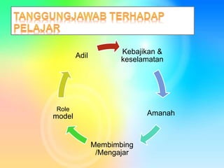 Kebajikan &
keselamatan
Amanah
Membimbing
/Mengajar
Role
model
Adil
 