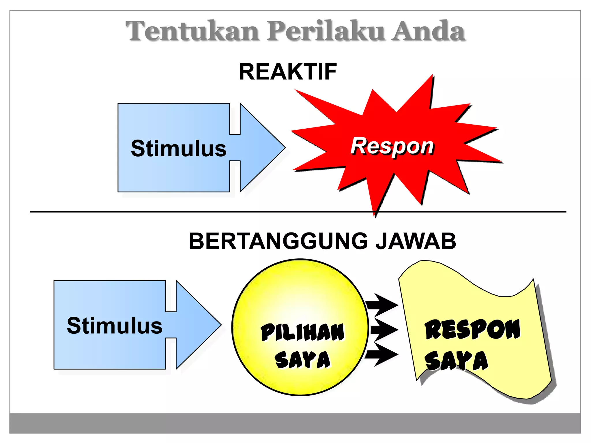 Tentukan Perilaku Anda
                REAKTIF


     Stimulus              Respon



           BERTANGGUNG JAWAB


Stimulus         Pilihan        Respon
                  Saya          Saya
 