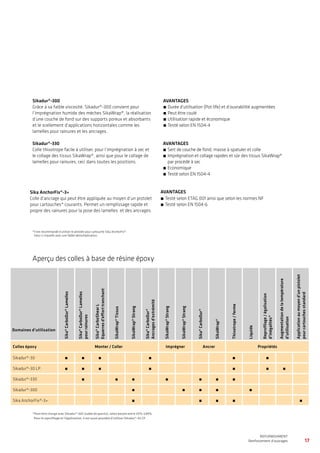 Domaines d’utilisation
Sika®CarboDur®Lamelles
Sika®CarboDur®Lamelles
pourrainures
Sika®CarboShearL
Equerresd’efforttranchant
SikaWrap®Tissus
SikaWrap®Strang
Sika®CarboDur®
Ancragesd’extrémité
SikaWrap®Strang
SikaWrap®Strang
Sika®CarboDur®
SikaWrap®
Thixotrope/ferme
Liquide
Reprofilage/égalisation
d’inégalités*
Augmentationdelatempérature
d’utilisation
Applicationaumoyend’unpistolet
pourcartouchesstandard
Colles époxy Monter / Coller Imprégner Ancrer Propriétés
Sikadur®-30 • • • • • •
Sikadur®-30 LP • • • • • • •
Sikadur®-330 • • • • • • •
Sikadur®-300 • • • • •
Sika AnchorFix®-3+ • • • • •
17
WATERPROOFING
BASEMENT WATERPROOFING WITH Sikaplan® SHEET MEMBRANES
REFURBISHMENT
Renforcement d’ouvrages
*Peut être chargé avec Sikadur®-501 (sable de quartz), selon besoin entre 25%-100%
Pour le reprofilage et l’égalisation, il est aussi possible d’utiliser Sikadur®-41 CF
Sikadur®-300
Grâce à sa faible viscosité, Sikadur®-300 convient pour
l’imprégnation humide des mèches SikaWrap®, la réalisation
d’une couche de fond sur des supports poreux et absorbants
et le scellement d’applications horizontales comme les
lamelles pour rainures et les ancrages.
AVANTAGES
́́ 	Durée d’utilisation (Pot life) et d’ouvrabilité augmentées
́́ 	Peut être coulé
́́ 	Utilisation rapide et économique
́́ 	Testé selon EN 1504-4
Sikadur®-330
Colle thixotrope facile à utiliser, pour l’imprégnation à sec et
le collage des tissus SikaWrap®, ainsi que pour le collage de
lamelles pour rainures, ceci dans toutes les positions.
AVANTAGES
́́ 	Sert de couche de fond, masse à spatuler et colle
́́ 	Imprégnation et collage rapides et sûr des tissus SikaWrap®
par procédé à sec
́́ 	Economique
́́ 	Testé selon EN 1504-4
Sika AnchorFix®-3+
Colle d’ancrage qui peut être appliquée au moyen d’un pistolet
pour cartouches* courants. Permet un remplissage rapide et
propre des rainures pour la pose des lamelles et des ancrages.
AVANTAGES
́́ 	Testé selon ETAG 001 ainsi que selon les normes NF
́́ 	Testé selon EN 1504-6
Aperçu des colles à base de résine époxy
*Il est recommandé d’utiliser le pistolet pour cartouche Sika AnchorFix®.
Celui-ci travaille avec une faible démultiplication.
 