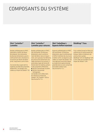 Sika® CarboDur®
Lamelles
Sika® CarboDur®
Lamelles pour rainures
Sika® CarboShear L
Equerre d’effort tranchant
SikaWrap® Tissu
Bandes préfabriquées en PRFC
(polymère à renfort de fibres
de carbone), très résistantes,
de diverses dimensions, pour le
renforcement de la résistance à
la traction par flexion de béton
armé, maçonnerie, acier et bois.
Il en existe deux types dont le
matériau possède des propriétés
différentes. Les bandes sont
collées au moyen de Sikadur®-30.
Bandes préfabriquées en PRFC,
très résistantes, de diverses
dimensions, pour le renforce-
ment de béton, bois et maçon-
nerie, ainsi que pour les éléments
de construction présentant une
faible résistance à la traction. Il
existe deux types de forme dif-
férente dont le matériau présen-
te des propriétés différentes.
́́ 	Section transversale circulaire
́́ 	Section transversale
rectangulaire
Les bandes sont collées dans
les rainures au moyen de
Sikadur®-30, Sikadur®-330 ou
Sika AnchorFix®-3+.
Equerres préfabriquées en PRFC,
très résistantes, de diverses
dimensions, pour le renforcement
à l’effort tranchant de structures
en béton armé. Les équerres sont
collées au moyen de Sikadur®-30.
L’ancrage peut aussi être réalisé
au moyen de la spatule dentée
patentée dans la zone comprimée
de la dalle en béton avec
Sika AnchorFix®-3+.
Tissu unidirectionnel en fibres de
carbone pour le renforcement de
linteaux, piliers et éléments de
construction courbes.
SikaWrap®-231 C et SikaWrap®-301
C sont collés par procédé à sec au
moyen de Sikadur®-330.
COMPOSANTS DU SYSTÈME
8
WATERPROOFING
BASEMENT WATERPROOFING WITH Sikaplan® SHEET MEMBRANES
REFURBISHMENT
Renforcement d’ouvrages
 