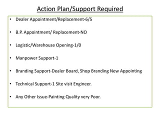 Action Plan/Support Required
• Dealer Appointment/Replacement-6/5
• B.P. Appointment/ Replacement-NO
• Logistic/Warehouse Opening-1/0
• Manpower Support-1
• Branding Support-Dealer Board, Shop Branding New Appointing
• Technical Support-1 Site visit Engineer.
• Any Other Issue-Painting Quality very Poor.
 