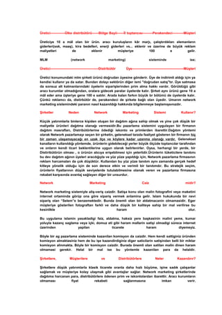 Üretici-------------Ülke distribütörü------Bölge Bayii------İl toptancısı---------Perakendeci----------Müşteri
Üreticiye 10 a mâl olan bir ürün. aracı kuruluşların kâr marjı, çalıştırdıkları elemanların
giderleri(ssk, maaş), kira bedelleri, enerji giderleri vs... eklenir ve üzerine de büyük reklam
maliyetleri de eklenir müşteriye 100 e gelir.
MLM (network marketing) sisteminde ise;
Üretici-------------------------------------------Distribütör Üye----------------------------------------------Müşteri
Üretici konumundaki mlm şirketi ürünü doğrudan üyesine gönderir. Üye de indirimli aldığı için ya
kendisi kullanır ya da satar. Bundan dolayı sektörün diğer ismi "doğrudan satış"tır. Üye satmasa
da sonsuz alt katmanlarındaki üyelerin siparişlerinden prim alma hakkı vardır. Görüldüğü gibi
aracı kurumlar olmadığından, oralara gidecek paralar üyelerde kalır. Şirket aynı ürünü gene 10 a
mâl eder ama üşteriye gene 100 e satılır. Arada kalan farkın büyük br bölümü de üyelerde kalır.
Çünkü reklamcı da, distirbütör de, perakendeci de şirkete bağlı olan üyedir. Umarım network
marketing sistemindeki paranın nasıl kazanıldığı hakkında bilgilenmeye başlamışsınızdır.
Şirketler Neden Network Marketing Sistemi Kullanır?
Küçük yatırımlarla binlerce kişiden oluşan bir dağıtım ağına sahip olmak ve yine çok düşük bir
maliyetle ürünleri dağıtma olanağı vermesidir.Bu pazarlama sistemini uygulayan bir firmanın
dağıtım masrafları, Distribütörlerine ödediği iskonto ve primlerden ibarettir.Dağıtım yöntemi
olarak Network pazarlamayı seçen bir şirketin, geleneksel tarzda faaliyet gösteren bir firmanın hiç
bir zaman ulaşamayacağı en uzak ilçe ve köylere kadar uzanma olanağı vardır. Geleneksel
kanalların kullanıldığı yöntemde, ürünlerin gidebileceği yerler büyük ölçüde toptancılar tarafından
ve onların kendi ticari beklentilerine uygun olarak belirlenirler. Oysa, herhangi bir yerde, bir
Distiribütörün olması , o ürünün alıcıya erişebilmesi için yeterlidir.Ürünlerin tüketicilere tanıtımı
bu dev dağıtım ağının üyeleri aracılığıyla ve yüz yüze yapıldığı için, Network pazarlama firmasının
reklam harcamaları da çok düşüktür. Kullanılan bu yüz yüze tanıtım aynı zamanda gerçek hedef
kitleye yönelik olduğu için de son derece etkin ve verimli bir tanıtımdır. Bu stratejik seçim,
ürünlerin fiyatlarının düşük seviyelerde tutulabilmesine olanak veren ve pazarlama firmasına
rekabet karşısında avantaj sağlayan diğer bir unsurdur.
Network Marketing Caiz midir?
Network marketing sistemiyle aliş-veriş caizdir. Satişa konu olan malin fotografini veya maketini
internet ortaminda görüp ona göre sipariş vermek anlamina gelir. Islam hukukunda bir nevi
sipariş olan “Selem”e benzemektedir. Bunda önemli olan bir aldatmacanin olmamasidir. Eger
müşteriye gösterilen fotograftan farkli ve daha düşük bir kaliteye sahip bir mal verilirse bu
kesinlikle haram olur.
Bu uygulama islamin yasakladigi faiz, aldatma, haksiz yere başkasinin malini yeme, kumar
yoluyla kazanç saglama veya içki, domuz eti gibi haram mallarin satişi olmadigi sürece internet
üzerinden yapilan ticarete haram diyemeyiz.
Böyle bir ag pazarlama sisteminde kazanilan komisyon da caizdir. Hem kendi sattiginiz üründen
komisyon almaktasiniz hem de bu işe kazandirdiginiz diger saticilarin satişindan belli bir miktar
komisyon alinmakta. Böyle bir komisyon caizdir. Burada önemli olan satilan malin dinen haram
olmamasi gerekir. Helal bir mal ise bu yöntemle kazanilan para da helaldir.
Şirketlere, Müşterilere ve Distribütörlere Neler Kazandırır?
Şirketlere düşük yatırımlarla klasik ticarete oranla daha hızlı büyüme, işine sadık çalışanlar
sağlamak ve müşteriye kolay ulaşmak gibi avantajlar sağlar. Network marketing şirketlerinde
dağıtıma harcanan para, distribütörlere ödenen prim ve iskontolardan ibarettir. Aracı kurumların
olmaması fiyat rekabeti sağlanmasına imkan verir.
 