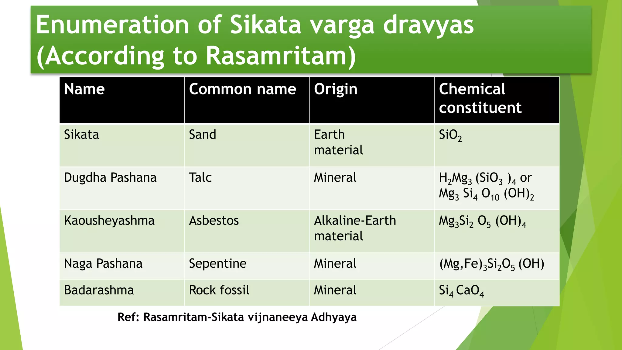 Enumeration of Sikata varga dravyas
(According to Rasamritam)
Name Common name Origin Chemical
constituent
Sikata Sand Earth
material
SiO2
Dugdha Pashana Talc Mineral H2Mg3 (SiO3 )4 or
Mg3 Si4 O10 (OH)2
Kaousheyashma Asbestos Alkaline-Earth
material
Mg3Si2 O5 (OH)4
Naga Pashana Sepentine Mineral (Mg,Fe)3Si2O5 (OH)
Badarashma Rock fossil Mineral Si4 CaO4
Ref: Rasamritam-Sikata vijnaneeya Adhyaya
 