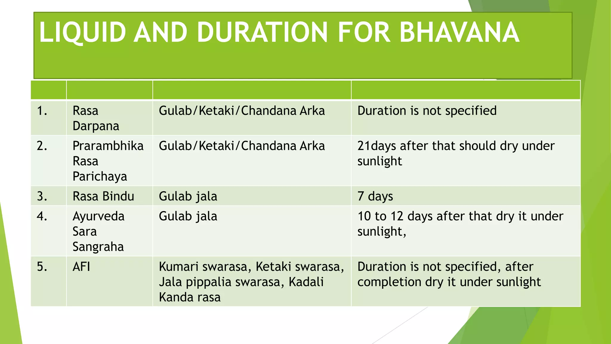 LIQUID AND DURATION FOR BHAVANA
1. Rasa
Darpana
Gulab/Ketaki/Chandana Arka Duration is not specified
2. Prarambhika
Rasa
Parichaya
Gulab/Ketaki/Chandana Arka 21days after that should dry under
sunlight
3. Rasa Bindu Gulab jala 7 days
4. Ayurveda
Sara
Sangraha
Gulab jala 10 to 12 days after that dry it under
sunlight,
5. AFI Kumari swarasa, Ketaki swarasa,
Jala pippalia swarasa, Kadali
Kanda rasa
Duration is not specified, after
completion dry it under sunlight
 