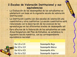 2.Escalas de Valoración Institucional y sus
               equivalencias
• La Evaluación de los desempeños de los estudiantes se
  adelantará con base en la siguiente escala de valoración
  Institucional:
• La Institución cuenta con dos escalas de valoración una
  cuantitativa y otra cualitativa: La escala cuantitativa está
  relacionada con la descripción de los avances de los
  aprendizajes en los diferentes niveles de desempeño así:
• Para efectos de la Valoración de los estudiantes en cada
  Área/Asignatura del Plan de Estudios, se establece la
  siguiente escala numérica, con su correspondiente
  equivalencia nacional:
        Escala Numérica           Categoría
        De 1,0 a 3,4              Desempeño Bajo
        De 3,5 a 3,9              Desempeño Básico
        De 4,0 a 4,5              Desempeño Alto
        De 4,6 a 5,0              Desempeño Superior
 