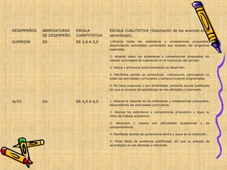 DESEMPEÑOS   ABREVIATURAS   ESCALA         ESCALA CUALITATIVA (Descripción de los avances en el
             DE DESEMPEÑO   CUANTITATIVA   aprendizaje).
SUPERIOR     DS             DE 4,6 A 5,0   1.Alcanza todas los estándares y competencias propuestos,
                                           desarrollando actividades curriculares que exceden las exigencias
                                           esperadas.

                                           2. Alcanza todos los estándares y competencias propuestos sin
                                           realizar actividades de superación en el transcurso del periodo.

                                           3. Valora y promueve autónomamente su desarrollo.

                                           4. Manifiesta sentido de pertenencia institucional, participando en
                                           todas las actividades curriculares y extracurriculares programadas.

                                           5. No tiene ausencias y aun teniéndolas, presenta excusa justificada
                                           sin que su proceso de aprendizaje se vea afectados o mermado.



ALTO         DA             DE 4,0 A 4,5   1. Alcanza la mayoría de los estándares y competencias propuestos,
                                           desarrollando las actividades curriculares.

                                           2. Alcanza los estándares y competencias propuestos y sigue su
                                           ritmo de trabajo académico.

                                           3. Reconoce y       supera    sus   dificultades   académicas    y   de
                                           comportamiento.

                                           4. Manifiesta sentido de pertenencia dentro y fuera de la institución.

                                           5. Tiene faltas de asistencia justificadas, sin que su proceso de
                                           aprendizaje se vea afectado o mermado
 