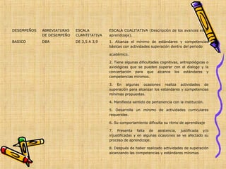 DESEMPEÑOS   ABREVIATURAS   ESCALA         ESCALA CUALITATIVA (Descripción de los avances en el
             DE DESEMPEÑO   CUANTITATIVA   aprendizaje).
BASICO       DBA            DE 3,5 A 3,9   1. Alcanza el mínimo de estándares y competencias
                                           básicas con actividades superación dentro del periodo

                                           académico.

                                           2. Tiene algunas dificultades cognitivas, antropológicas o
                                           axiológicas que se pueden superar con el dialogo y la
                                           concertación para que alcance los estándares y
                                           competencias mínimos.

                                           3. En algunas ocasiones realiza actividades de
                                           superación para alcanzar los estándares y competencias
                                           mínimas propuestas.

                                           4. Manifiesta sentido de pertenencia con la institución.

                                           5. Desarrolla un mínimo de actividades curriculares
                                           requeridas.

                                           6. Su comportamiento dificulta su ritmo de aprendizaje

                                           7. Presenta falta de asistencia, justificada y/o
                                           injustificadas y en algunas ocasiones se ve afectado su
                                           proceso de aprendizaje.

                                           8. Después de haber realizado actividades de superación
                                           alcanzando las competencias y estándares mínimas
 