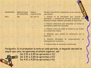 DESEMPEÑOS   ABREVIATURAS   ESCALA         ESCALA CUALITATIVA (Descripción de los avances en el
             DE DESEMPEÑO   CUANTITATIVA   aprendizaje).
BAJO         DBJ            DE 1,00 3,5    1. Persiste en las dificultades para alcanzar los
                                           estándares y competencias mínimas propuestas, aún
                                           después de haber realizado actividades de superación.

                                           2. Presenta limitaciones para desarrollar el mínimo de
                                           actividades académicas requeridas.

                                           3. Presenta numerosas faltas de asistencia que inciden
                                           en su desarrollo integral.

                                           4. Manifiesta   poco   sentido   de    pertenencia   por    la
                                           institución.

                                           5. Presenta dificultades de           comportamiento,      sin
                                           preocuparse por superarlas.

                                           6. Presenta faltas de asistencias injustificadas.


Parágrafo: Si al promediar la nota en cada periodo, el segundo decimal es
mayor que cero, se aproxima al entero superior, así:
              De 2,91 a 2,99 se aproxima a 3,0
              De 3,91 a 3,99 se aproxima a 4,0
              De 4,51 a 4,59 se aproxima a 4,6
 