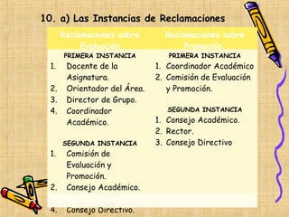 10. a) Las Instancias de Reclamaciones
       Reclamaciones sobre       Reclamaciones sobre
            Evaluación                Promoción.
       PRIMERA INSTANCIA          PRIMERA INSTANCIA
  1.    Docente de la          1. Coordinador Académico
        Asignatura.            2. Comisión de Evaluación
  2.    Orientador del Área.      y Promoción.
  3.    Director de Grupo.
  4.    Coordinador               SEGUNDA INSTANCIA

        Académico.             1. Consejo Académico.
                               2. Rector.
       SEGUNDA INSTANCIA       3. Consejo Directivo
  1.    Comisión de
        Evaluación y
        Promoción.
  2.    Consejo Académico.
  3.    Rector.
  4.    Consejo Directivo.
 