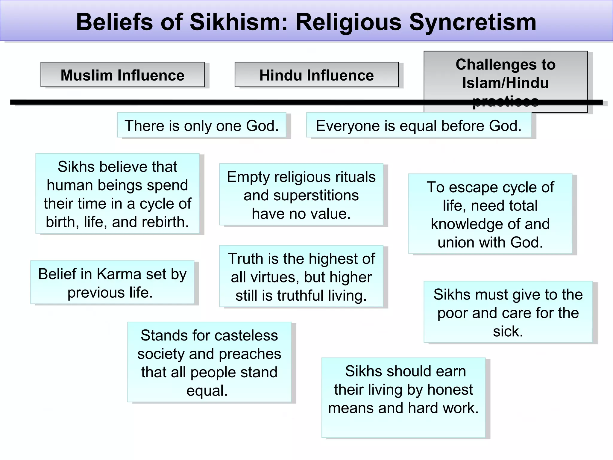Stands for casteless
society and preaches
that all people stand
equal.
Stands for casteless
society and preaches
that all people stand
equal.
Muslim InfluenceMuslim Influence Hindu InfluenceHindu Influence
Challenges to
Islam/Hindu
practices
Challenges to
Islam/Hindu
practices
There is only one God.There is only one God. Everyone is equal before God.Everyone is equal before God.
Empty religious rituals
and superstitions
have no value.
Empty religious rituals
and superstitions
have no value.
Sikhs believe that
human beings spend
their time in a cycle of
birth, life, and rebirth.
Sikhs believe that
human beings spend
their time in a cycle of
birth, life, and rebirth.
To escape cycle of
life, need total
knowledge of and
union with God.
To escape cycle of
life, need total
knowledge of and
union with God.
Belief in Karma set by
previous life.
Belief in Karma set by
previous life.
Truth is the highest of
all virtues, but higher
still is truthful living.
Truth is the highest of
all virtues, but higher
still is truthful living. Sikhs must give to the
poor and care for the
sick.
Sikhs must give to the
poor and care for the
sick.
Sikhs should earn
their living by honest
means and hard work.
Sikhs should earn
their living by honest
means and hard work.
Beliefs of Sikhism: Religious SyncretismBeliefs of Sikhism: Religious Syncretism
 