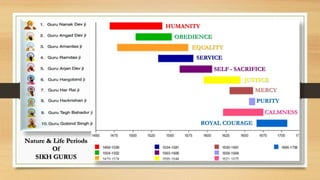 HUMANITY
OBEDIENCE
EQUALITY
SERVICE
SELF - SACRIFICE
JUSTICE
MERCY
PURITY
CALMNESS
ROYAL COURAGE
Nature & Life Periods
Of
SIKH GURUS
 