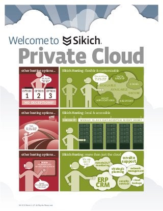 Private Cloud
Welcometo
©2013 Sikich LLP. All Rights Reserved.
remote24/7
monitoring
other hosting options...
other hosting options...
other hosting options...
Sikich Hosting: flexible & customizable
Sikich Hosting: local & accessible
Sikich Hosting: more than just the cloud
WORLD CLASS DATACENTER RIGHT HERE!SIKICH IT
NO EXCEPTIONS!
DATACENTER
Sure,
we can check
on your data.
Sorry!
We only provide
the cloud!
OPTION
1
OPTION
3
OPTION
2
My needs
don’t fit in
the box!
What would you
like your cloud
to do for you?
We can
DO IT
ALL!
DATA
BACKUP
RECOVERY
E-MAIL
SCALABLE
AVAILABLE
SECURE
HOST
APPLICATIONS
ERROR:
PROBLEM WITH
HOSTED APPLICATION
ERP
CRM
on-site
support
strategic
planning
security
services
network
management
cloud
backups
 
