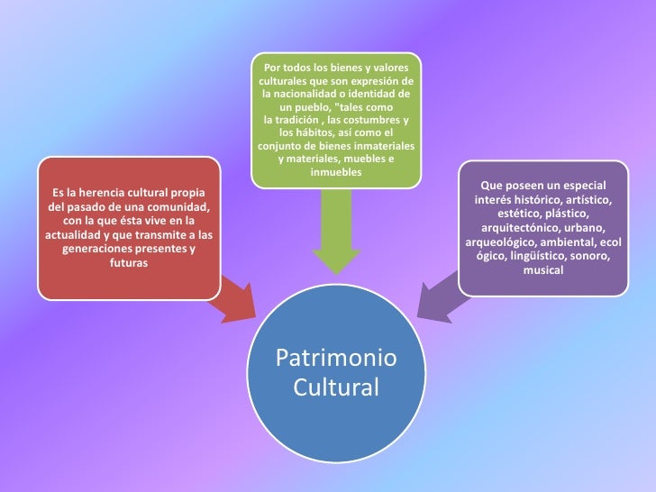 New Mapa Conceptual De Patrimonio Cultural most complete