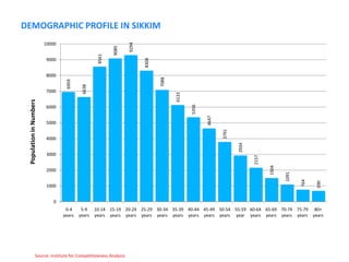 Sikkim | PPTX