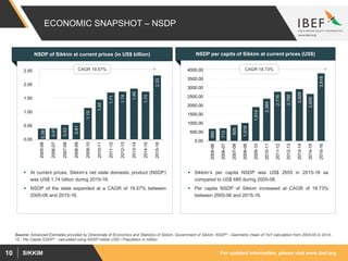 For updated information, please visit www.ibef.orgSIKKIM10
ECONOMIC SNAPSHOT – NSDP
NSDP of Sikkim at current prices (in US$ billion)
0.39
0.41
0.53
0.61
1.15
1.45
1.71
1.74
1.85
1.74
2.33
0.00
0.50
1.00
1.50
2.00
2.50
2005-06
2006-07
2007-08
2008-09
2009-10
2010-11
2011-12
2012-13
2013-14
2014-15
2015-16
CAGR 19.57%
 At current prices, Sikkim’s net state domestic product (NSDP)
was US$ 1.74 billion during 2015-16.
 NSDP of the state expanded at a CAGR of 19.57% between
2005-06 and 2015-16.
 Sikkim’s per capita NSDP was US$ 2655 in 2015-16 as
compared to US$ 685 during 2005-06.
 Per capita NSDP of Sikkim increased at CAGR of 18.73%
between 2005-06 and 2015-16.
NSDP per capita of Sikkim at current prices (US$)
685
713
905
1,018
1,914
2,389
2,776
2,788
2,928
2,655
3,818
0.00
500.00
1000.00
1500.00
2000.00
2500.00
3000.00
3500.00
4000.00
2005-06
2006-07
2007-08
2008-09
2009-10
2010-11
2011-12
2012-13
2013-14
2014-15
2015-16
CAGR 18.73%
Source: Advanced Estimates provided by Directorate of Economics and Statistics of Sikkim, Government of Sikkim, NSDP* - Geometric mean of YoY calculation from 2004-05 to 2014-
15 , Per Capita GSDP^ - calculated using NSDP million USD / Population in million
 