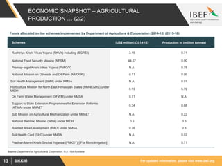 For updated information, please visit www.ibef.orgSIKKIM13
ECONOMIC SNAPSHOT – AGRICULTURAL
PRODUCTION … (2/2)
Source: Department of Agriculture & Cooperation, N.A.: Not Available
Schemes (US$ million) (2014-15) Production in (million tonnes)
Rashtriya Krishi Vikas Yojana (RKVY) including (BGREI) 3.15 0.71
National Food Security Mission (NFSM) 44.67 0.00
Pramap-argat Krishi Vikas Yojana (PMKVY) N.A. 0.78
National Mission on Oilseeds and Oil Palm (NMOOP) 0.11 0.00
Soil Health Management (SHM) under NMSA N.A. 0.01
Horticulture Mission for North East Himalayan States (HMNE&HS) under
MIDH
8.13 5.72
On Farm Water Management (OFWM) under NMSA 0.71 N.A.
Support to State Extension Programmes for Extension Reforms
(ATMA) under NMAET
0.34 0.68
Sub Mission on Agricultural Mechanization under NMAET N.A. 0.22
National Bamboo Mission (NBM) under MIDH 0.5 0.5
Rainfied Area Development (RAD) under NMSA 0.76 0.5
Soil Health Card (SHC) under NMSA N.A. 0.02
Pradhan Mantri Krishi Sinchai Yojanaa (PMKSY) [ For Micro Irrigation] N.A. 0.71
Funds allocated on the schemes implemented by Department of Agriculture & Cooperation (2014-15) (2015-16)
 