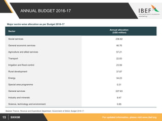 For updated information, please visit www.ibef.orgSIKKIM15
ANNUAL BUDGET 2016-17
Source: Finance, Revenue and Expenditure Department, Government of Sikkim, Budget 2016-17
Sector
Annual allocation
(US$ million)
Social services 236.82
General economic services 46.76
Agriculture and allied services 57.21
Transport 22.83
Irrigation and flood control 23.59
Rural development 37.87
Energy 34.23
Special area programme 0.31
General services 227.63
Industry and minerals 9.47
Science, technology and environment 0.85
Major sector-wise allocation as per Budget 2016-17
 