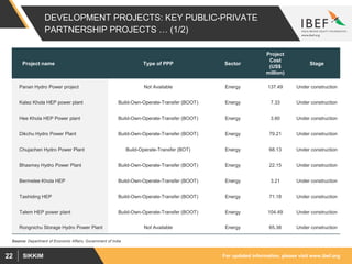 For updated information, please visit www.ibef.orgSIKKIM22
DEVELOPMENT PROJECTS: KEY PUBLIC-PRIVATE
PARTNERSHIP PROJECTS … (1/2)
Source: Department of Economic Affairs, Government of India
Project name Type of PPP Sector
Project
Cost
(US$
million)
Stage
Panan Hydro Power project Not Available Energy 137.49 Under construction
Kalez Khola HEP power plant Build-Own-Operate-Transfer (BOOT) Energy 7.33 Under construction
Hee Khola HEP Power plant Build-Own-Operate-Transfer (BOOT) Energy 3.60 Under construction
Dikchu Hydro Power Plant Build-Own-Operate-Transfer (BOOT) Energy 79.21 Under construction
Chujachen Hydro Power Plant Build-Operate-Transfer (BOT) Energy 68.13 Under construction
Bhasmey Hydro Power Plant Build-Own-Operate-Transfer (BOOT) Energy 22.15 Under construction
Bermelee Khola HEP Build-Own-Operate-Transfer (BOOT) Energy 3.21 Under construction
Tashiding HEP Build-Own-Operate-Transfer (BOOT) Energy 71.18 Under construction
Talem HEP power plant Build-Own-Operate-Transfer (BOOT) Energy 104.49 Under construction
Rongnichu Storage Hydro Power Plant Not Available Energy 65.38 Under construction
 