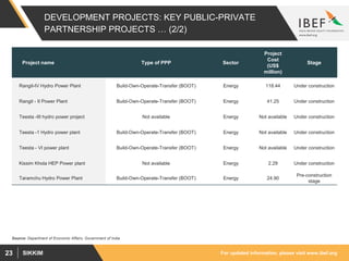 For updated information, please visit www.ibef.orgSIKKIM23
DEVELOPMENT PROJECTS: KEY PUBLIC-PRIVATE
PARTNERSHIP PROJECTS … (2/2)
Source: Department of Economic Affairs, Government of India
Project name Type of PPP Sector
Project
Cost
(US$
million)
Stage
Rangit-IV Hydro Power Plant Build-Own-Operate-Transfer (BOOT) Energy 118.44 Under construction
Rangit - II Power Plant Build-Own-Operate-Transfer (BOOT) Energy 41.25 Under construction
Teesta -III hydro power project Not available Energy Not available Under construction
Teesta -1 Hydro power plant Build-Own-Operate-Transfer (BOOT) Energy Not available Under construction
Teesta - VI power plant Build-Own-Operate-Transfer (BOOT) Energy Not available Under construction
Kissim Khola HEP Power plant Not available Energy 2.29 Under construction
Taramchu Hydro Power Plant Build-Own-Operate-Transfer (BOOT) Energy 24.90
Pre-construction
stage
 
