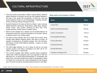 For updated information, please visit www.ibef.orgSIKKIM27
CULTURAL INFRASTRUCTURE
 There are 3 ethnic communities in Sikkim: Lepcha, Bhutia, Tibetan &
Nepali. Buddhism & Hinduism are the two main religions followed in
the state. It has nearly 200 monasteries, of which the most well
known Buddhist circuits are the Pemayangste, Tashiding, Rumtek,
Enchey, Phensang, Ralong, Phodang & Tolung.
 Important festivals in the state are Bumchu, Dasain, Losar, Losoong,
Maghe Sankranti, Namsoong, Pang-Labhsol, Saga Dawa, Sakewa,
Sonam Lochar, Tamu Lochar, Tendong Lho Rum Faat, Tihar,
Lhabab Duechen, Drupka Teshi & Trungkar Teschu.
 Sikkim has the steepest rise in altitude over the shortest distance; its
temperature varies from tropical & temperate in the southern districts
to alpine & tundra in the northern peaks.
 The state is richly endowed with rare & exotic flora & fauna, which
includes 4500 different flowering plants, 550 types of orchids, 36
varieties of rhodendrons, 28 bamboo species, over 144 mammals,
552 species of birds & 600 different butterflies – making it a nature
lover’s paradise.
 The total budget allocation for art & culture as well as s & youth
services sectors in the state is estimated to be US$ 1.44 & 1.91
million, during 2016-17, respectively.
 The country’s toughest high altitude mountain biking competition
‘Sikkim Epic 17000 Gurudongmar Lake’ was organised on 28th and
29th May 2017, by North District Administration in Coordination with
Indian Army. The route will start from Lachen to Gurudongmar. About
25 cyclists from all across the country participated for the inaugural
race. The event is aimed at promoting adventure tourism in the state.
Source: State Portal of Sikkim, Government of Sikkim, Urban Development and Housing Department, South Division, Namchi
Name Place
Central Park Namchi
Maney Chokerling Monastery Ravang
Library cum Museum Namchi
Pemayangtse Monastery Pelling
Enchey Monastery Gangtok
Phodong Monastery Gangtok
Rumtek Monastery Rumtek
Himalayan Zoological Park Gangtok
Major parks and monastery in Sikkim
 