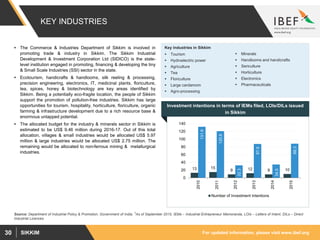 For updated information, please visit www.ibef.orgSIKKIM30
KEY INDUSTRIES
 The Commerce & Industries Department of Sikkim is involved in
promoting trade & industry in Sikkim. The Sikkim Industrial
Development & Investment Corporation Ltd (SIDICO) is the state-
level institution engaged in promoting, financing & developing the tiny
& Small Scale Industries (SSI) sector in the state.
 Ecotourism, handicrafts & handlooms, silk reeling & processing,
precision engineering, electronics, IT, medicinal plants, floriculture,
tea, spices, honey & biotechnology are key areas identified by
Sikkim. Being a potentially eco-fragile location, the people of Sikkim
support the promotion of pollution-free industries. Sikkim has large
opportunities for tourism, hospitality, horticulture, floriculture, organic
farming & infrastructure development due to a rich resource base &
enormous untapped potential.
 The allocated budget for the industry & minerals sector in Sikkim is
estimated to be US$ 9.46 million during 2016-17. Out of this total
allocation, villages & small industries would be allocated US$ 5.97
million & large industries would be allocated US$ 2.75 million. The
remaining would be allocated to non-ferrous mining & metallurgical
industries.
Source: Department of Industrial Policy & Promotion, Government of India, 1As of September 2015, IEMs – Industrial Entrepreneur Memoranda, LOIs – Letters of Intent, DILs – Direct
Industrial Licences
Key industries in Sikkim
 Tourism
 Hydroelectric power
 Agriculture
 Tea
 Floriculture
 Large cardamom
 Agro-processing
 Minerals
 Handlooms and handicrafts
 Sericulture
 Horticulture
 Electronics
 Pharmaceuticals
Investment intentions in terms of IEMs filed, LOIs/DILs issued
in Sikkim
13 15
9 12 9 10
131.9
120.6
32.3
87.6
34.5
88.3
0
20
40
60
80
100
120
140
2010
2011
2012
2013
2014
2015
Number of Investment Intentions
 