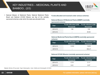 For updated information, please visit www.ibef.orgSIKKIM33
KEY INDUSTRIES – MEDICINAL PLANTS AND
BAMBOO.. (2/2)
Source: Ministry Of Ayurveda, Yoga & Naturopathy, Unani, Siddha and Homoeopath (AYUSH)
 National Mission of Medicinal Plants, National Medicinal Plants
Board and National AYUSH Mission are few of the centrally
sponsored schemes under which the state was allocated funds.
Year
Funds allocated (US$
thousand)
Funds released (US$
thousand)
2014-15 130 130
2015-16 - 46.94
National Mission Of Medicinal Plants (NMMP) (centrally
sponsored scheme)
Year
Funds allocated (US$
thousand)
Funds released (US$
thousand)
2014-15 1,010 1,010
2015-16 - 462.21
National Medicinal Plants Board (NMPB) (centrally sponsored
scheme)
Year
Funds allocated (US$
thousand)
Funds released (US$
thousand)
2014-15 0.18 0.11
2015-16 0.41 0.07
National AYUSH Mission (centrally sponsored scheme)
Funds allocated and received under various schemes:
 