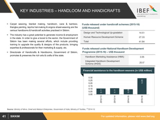 For updated information, please visit www.ibef.orgSIKKIM41
KEY INDUSTRIES – HANDLOOM AND HANDICRAFTS
 Carpet weaving, blanket making, handloom, cane & bamboo,
thangka painting, lepcha hat-making & angora shawl-weaving are the
various handlooms & handicraft activities practised in Sikkim.
 The industry has a great potential to generate income & employment
in the state. In order to give a boost to the sector, the Government of
Sikkim has been making several efforts, which include providing
training to upgrade the quality & designs of the products; bringing
expertise & professionals for their marketing & supply, etc.
 Directorate of Handicrafts & Handlooms, Government of Sikkim,
promotes & preserves the rich arts & crafts of the state.
Design and Technological Up-gradation 14.51
Human Resource Development Scheme 27.33
Total 41.84
Funds released under handicraft schemes (2015-16)
(US$ thousand)
Handloom Marketing Assistance (HMA) 3.05
Integrated Handloom Development
Scheme (IHDS)
20.01
Funds released under National Handloom Development
Programme (2015-16) – US$ thousand
0.11
0.11
0.09
0.29
0.00
0.05
0.10
0.15
0.20
0.25
0.30
2012-13
2013-14
2014-15
2015-16
Financial assistance to the handloom weavers (in US$ million)
Source: Ministry of Micro, Small and Medium Enterprises, Government of India; Ministry of Textiles, (1)2014-15
 