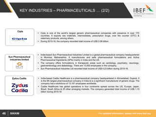 For updated information, please visit www.ibef.orgSIKKIM46
KEY INDUSTRIES – PHARMACEUTICALS … (2/2)
Cipla
Sun Pharmaceutical
industries limited
Zydus Cadila  India-based Cadila Healthcare is a pharmaceutical company headquartered in Ahmedabad, Gujarat. It
is the 5th largest pharmaceutical company in India & is a significant manufacturer of generic drugs. The
company has a workforce of 13,181 employees worldwide.
 Cadila Healthcare has global operations in four continents spread across the US, Europe, Japan,
Brazil, South Africa & 25 other emerging markets. The company generated total income of US$ 1.10
billion during 2015-16
 Cipla is one of the world’s largest generic pharmaceutical companies with presence in over 170
countries. It exports raw materials, intermediates, prescription drugs, over the counter (OTC) &
veterinary products, among others.
 During 2015-16, the company recorded total income of US$ 2.08 billion.
 India-based Sun Pharmaceutical Industries Limited is a global pharmaceutical company headquartered
in Mumbai, Maharashtra. It manufactures and sells pharmaceutical formulations and Active
Pharmaceutical Ingredients (APIs) mainly in India and the US.
 The company offers formulations in therapeutic areas such as cardiology, psychiatry, neurology,
gastroenterology and diabetology. There are 13,000 employees in the company.
 Sun Pharmaceutical industries Ltd recorded total income of US$ 4.23 billion during 2015-16.
 