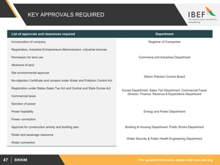 For updated information, please visit www.ibef.orgSIKKIM47
KEY APPROVALS REQUIRED
List of approvals and clearances required Department
Incorporation of company Registrar of Companies
Registration, Industrial Entrepreneurs Memorandum, industrial licences
Commerce and Industries DepartmentPermission for land use
Allotment of land
Site environmental approval
Sikkim Pollution Control Board
No-objection Certificate and consent under Water and Pollution Control Act
Registration under States Sales Tax Act and Central and State Excise Act
Excise Department, Sales Tax Department, Commercial Taxes
Division, Finance, Revenue & Expenditure Department
Commercial taxes
Sanction of power
Energy and Power DepartmentPower feasibility
Power connection
Approval for construction activity and building plan Building & Housing Department, Public Works Department
Water and sewerage clearance
Water Security & Public Health Engineering Department
Water connection
 